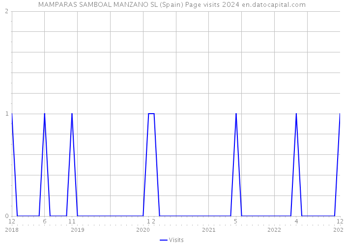 MAMPARAS SAMBOAL MANZANO SL (Spain) Page visits 2024 