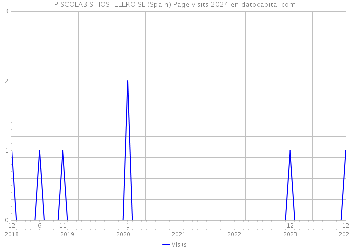 PISCOLABIS HOSTELERO SL (Spain) Page visits 2024 