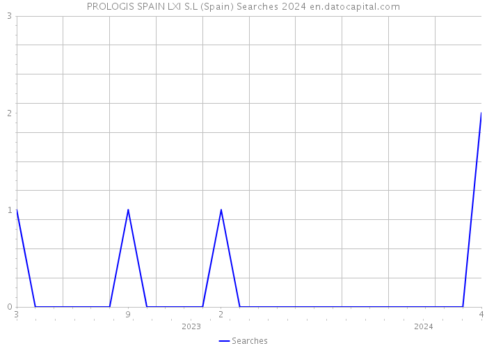 PROLOGIS SPAIN LXI S.L (Spain) Searches 2024 