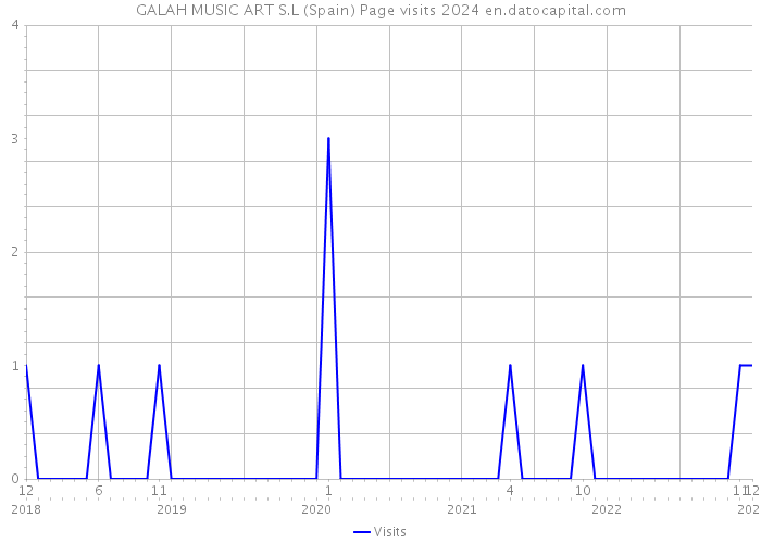GALAH MUSIC ART S.L (Spain) Page visits 2024 