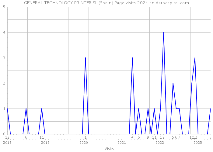 GENERAL TECHNOLOGY PRINTER SL (Spain) Page visits 2024 