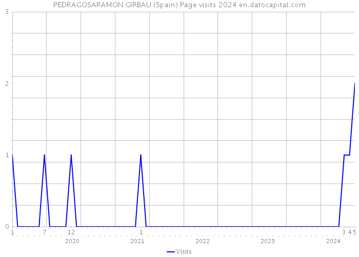 PEDRAGOSARAMON GIRBAU (Spain) Page visits 2024 