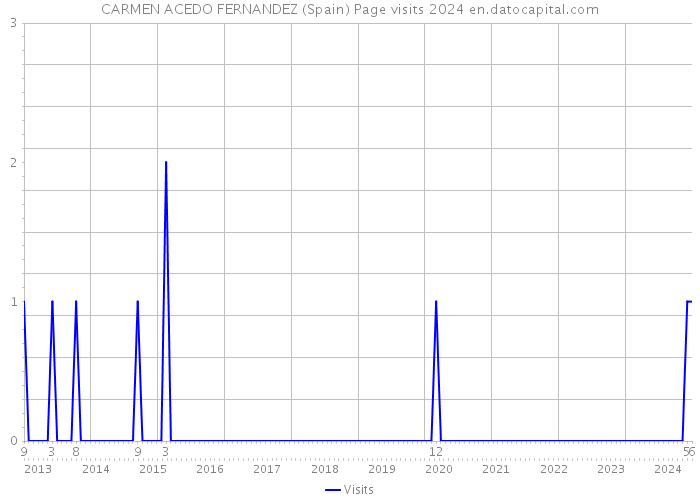 CARMEN ACEDO FERNANDEZ (Spain) Page visits 2024 