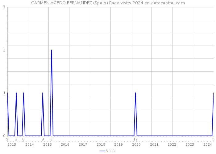 CARMEN ACEDO FERNANDEZ (Spain) Page visits 2024 