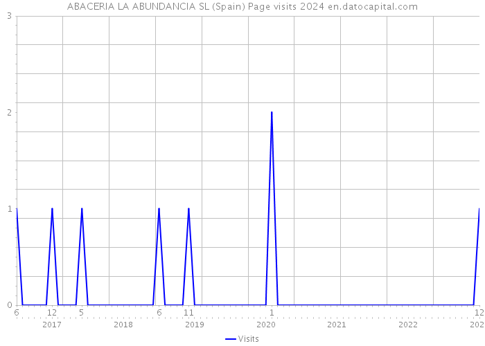 ABACERIA LA ABUNDANCIA SL (Spain) Page visits 2024 