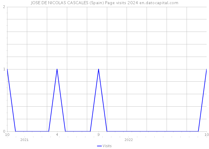 JOSE DE NICOLAS CASCALES (Spain) Page visits 2024 