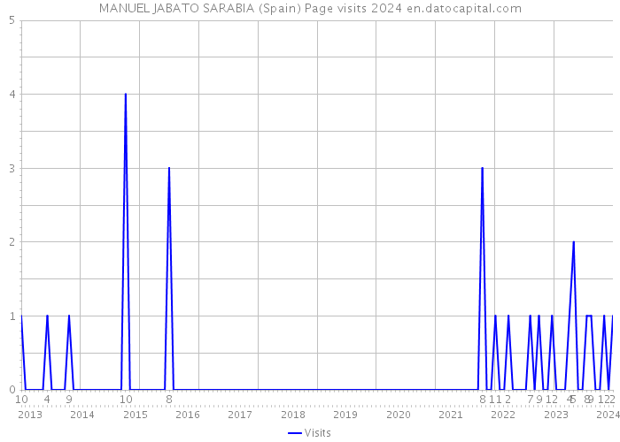 MANUEL JABATO SARABIA (Spain) Page visits 2024 
