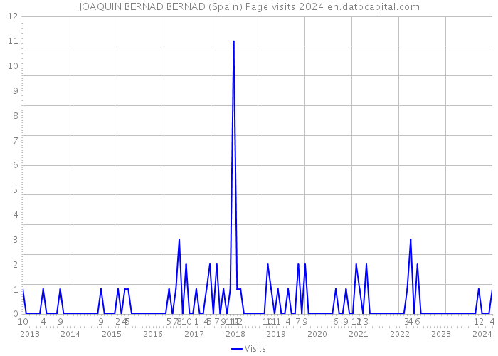 JOAQUIN BERNAD BERNAD (Spain) Page visits 2024 