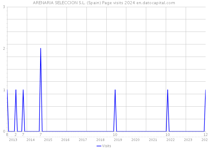 ARENARIA SELECCION S.L. (Spain) Page visits 2024 