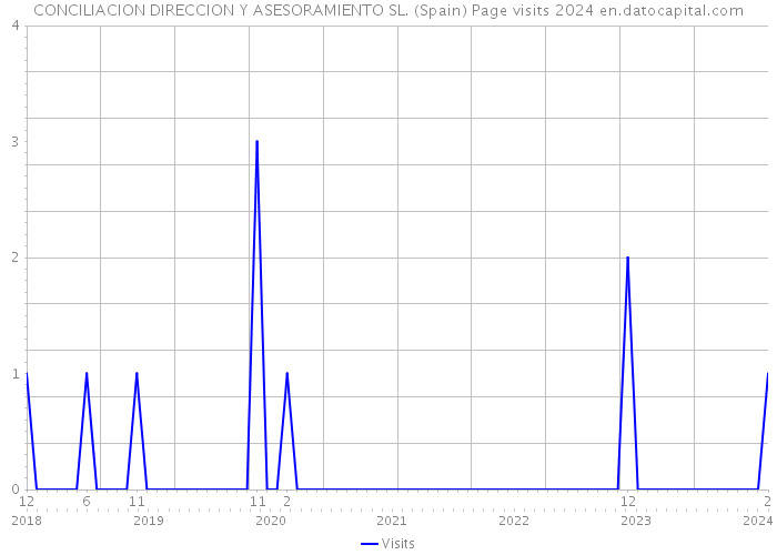 CONCILIACION DIRECCION Y ASESORAMIENTO SL. (Spain) Page visits 2024 
