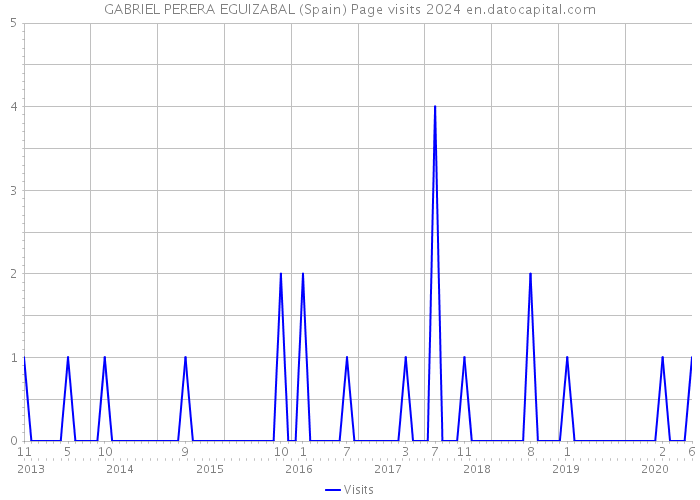 GABRIEL PERERA EGUIZABAL (Spain) Page visits 2024 