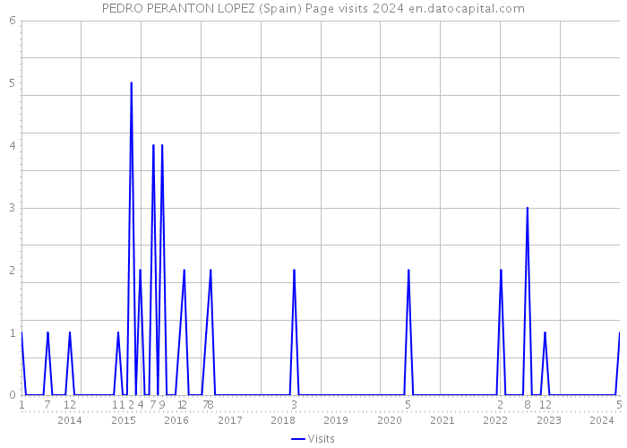 PEDRO PERANTON LOPEZ (Spain) Page visits 2024 