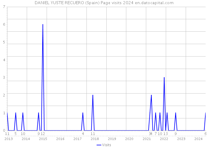 DANIEL YUSTE RECUERO (Spain) Page visits 2024 