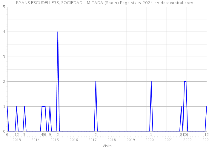 RYANS ESCUDELLERS, SOCIEDAD LIMITADA (Spain) Page visits 2024 