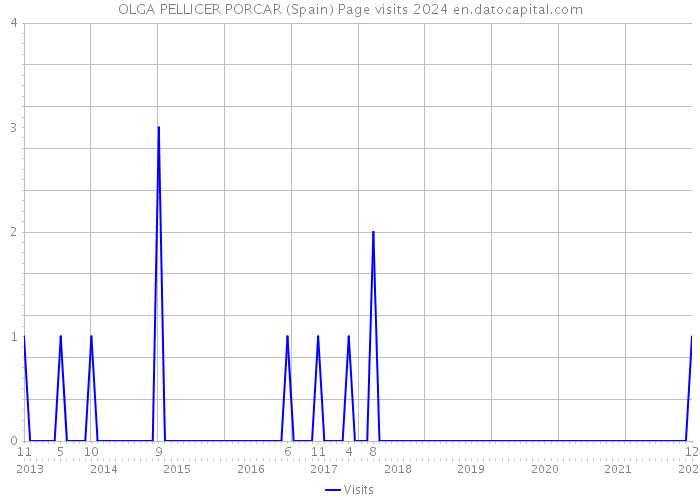 OLGA PELLICER PORCAR (Spain) Page visits 2024 
