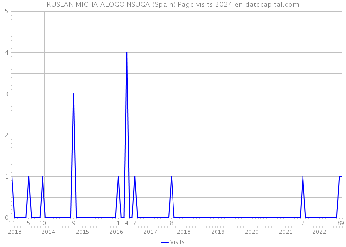 RUSLAN MICHA ALOGO NSUGA (Spain) Page visits 2024 