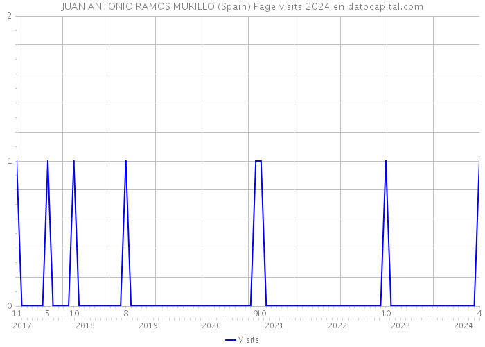 JUAN ANTONIO RAMOS MURILLO (Spain) Page visits 2024 