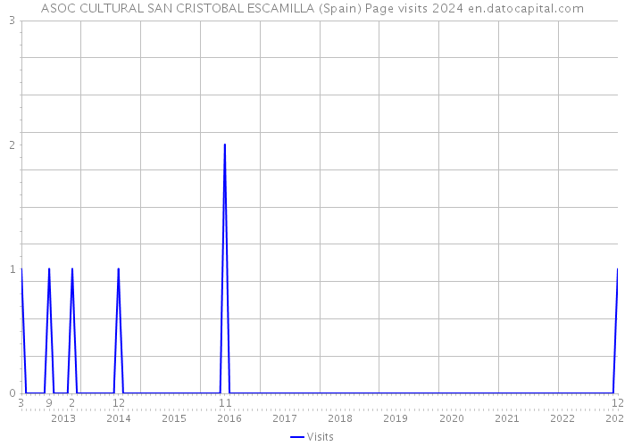 ASOC CULTURAL SAN CRISTOBAL ESCAMILLA (Spain) Page visits 2024 