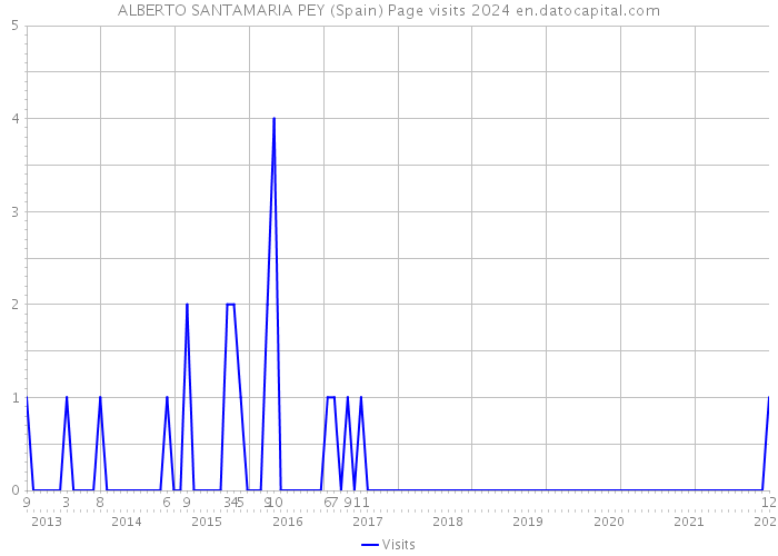 ALBERTO SANTAMARIA PEY (Spain) Page visits 2024 
