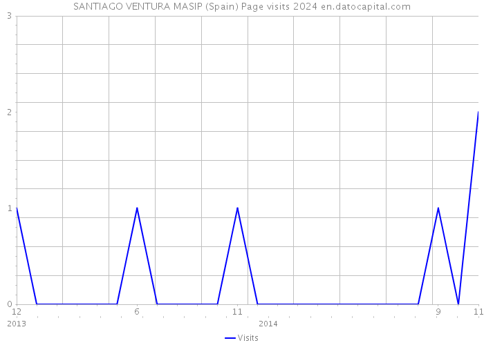 SANTIAGO VENTURA MASIP (Spain) Page visits 2024 