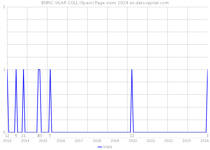 ENRIC VILAR COLL (Spain) Page visits 2024 