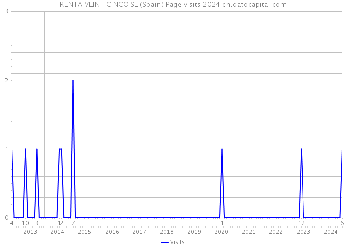 RENTA VEINTICINCO SL (Spain) Page visits 2024 