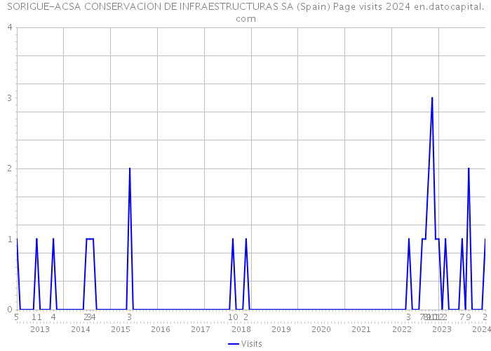 SORIGUE-ACSA CONSERVACION DE INFRAESTRUCTURAS SA (Spain) Page visits 2024 