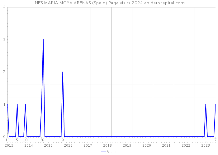 INES MARIA MOYA ARENAS (Spain) Page visits 2024 