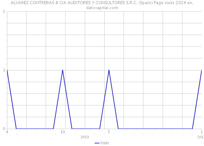 ALVAREZ CONTRERAS & CIA AUDITORES Y CONSULTORES S.R.C. (Spain) Page visits 2024 