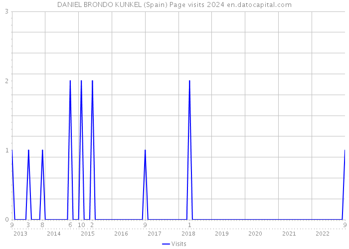 DANIEL BRONDO KUNKEL (Spain) Page visits 2024 