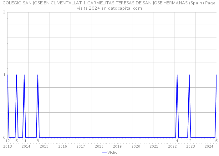 COLEGIO SAN JOSE EN CL VENTALLAT 1 CARMELITAS TERESAS DE SAN JOSE HERMANAS (Spain) Page visits 2024 