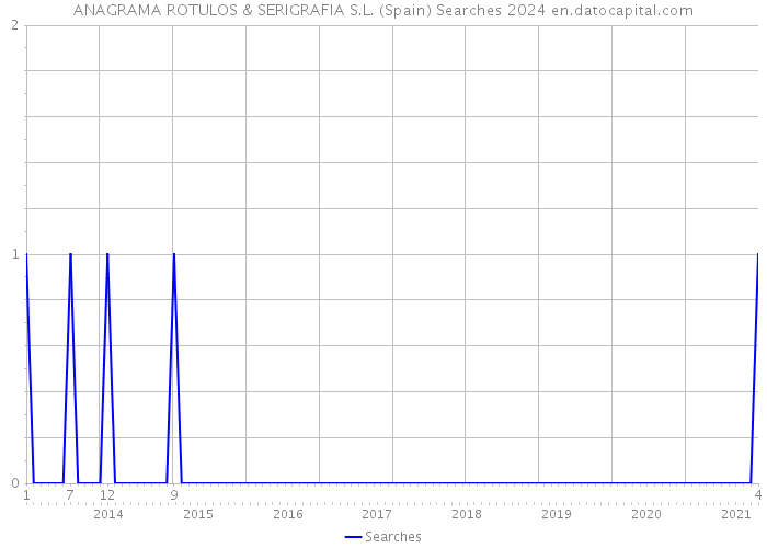 ANAGRAMA ROTULOS & SERIGRAFIA S.L. (Spain) Searches 2024 