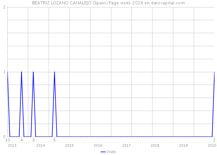 BEATRIZ LOZANO CANALEJO (Spain) Page visits 2024 