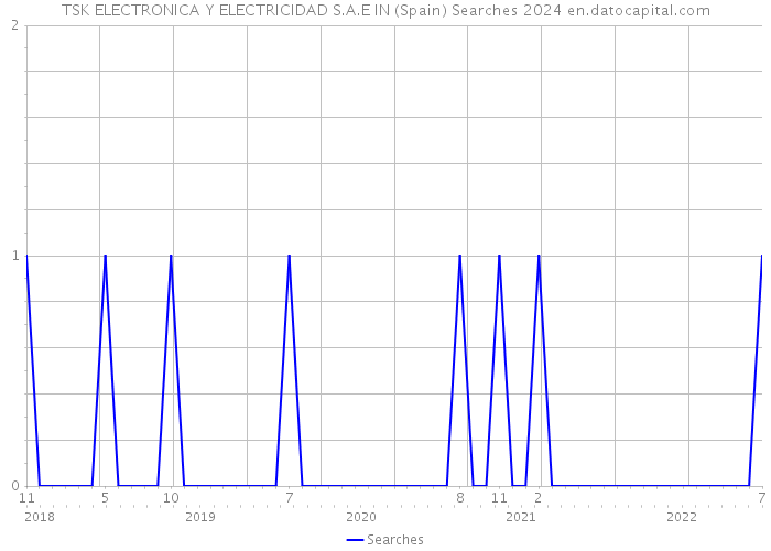 TSK ELECTRONICA Y ELECTRICIDAD S.A.E IN (Spain) Searches 2024 