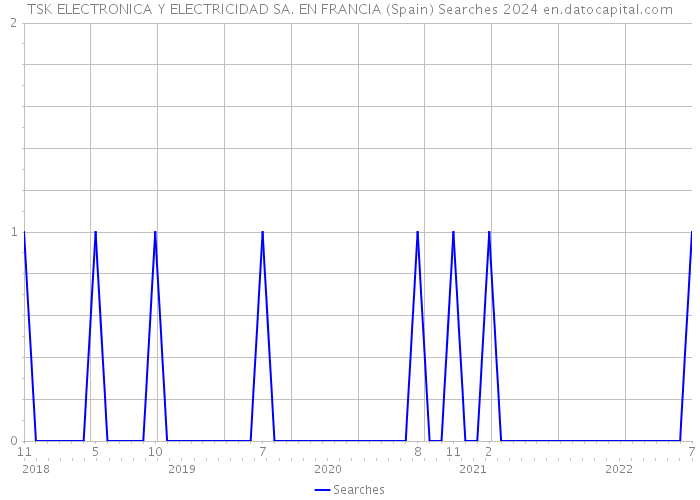 TSK ELECTRONICA Y ELECTRICIDAD SA. EN FRANCIA (Spain) Searches 2024 