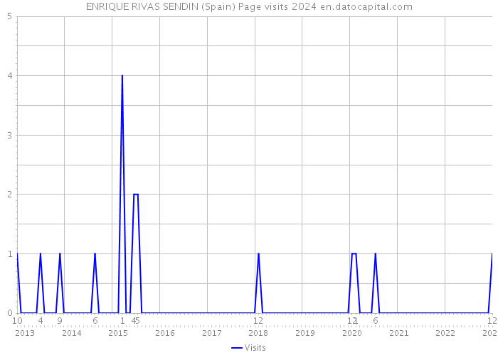 ENRIQUE RIVAS SENDIN (Spain) Page visits 2024 