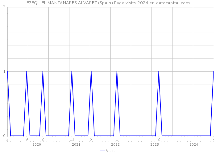 EZEQUIEL MANZANARES ALVAREZ (Spain) Page visits 2024 