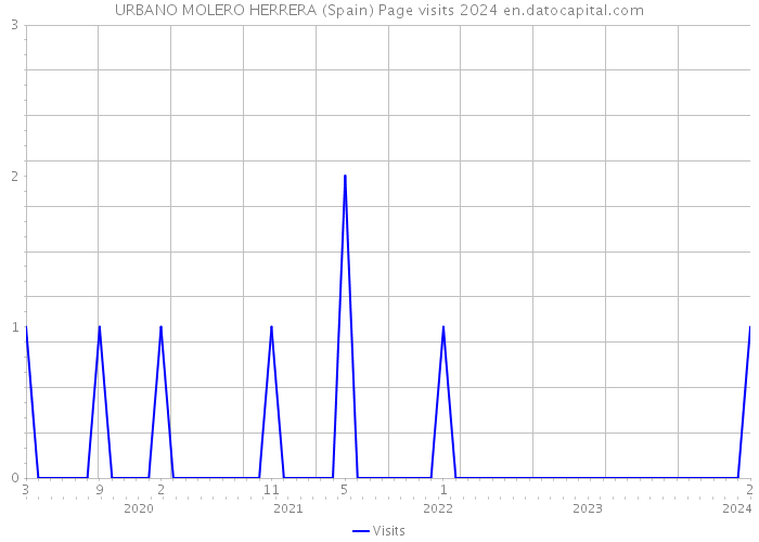 URBANO MOLERO HERRERA (Spain) Page visits 2024 