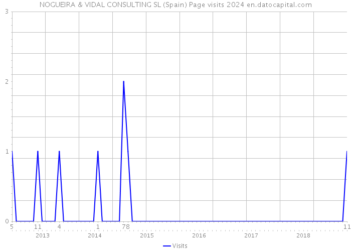 NOGUEIRA & VIDAL CONSULTING SL (Spain) Page visits 2024 