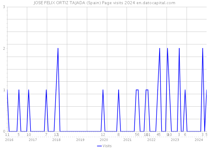 JOSE FELIX ORTIZ TAJADA (Spain) Page visits 2024 