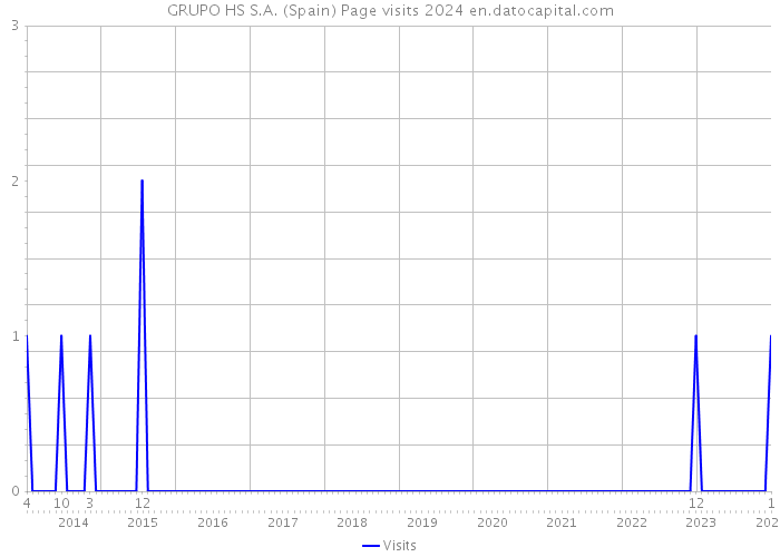 GRUPO HS S.A. (Spain) Page visits 2024 