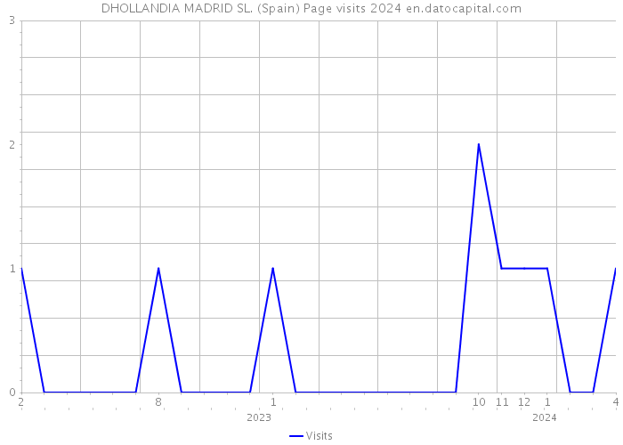 DHOLLANDIA MADRID SL. (Spain) Page visits 2024 
