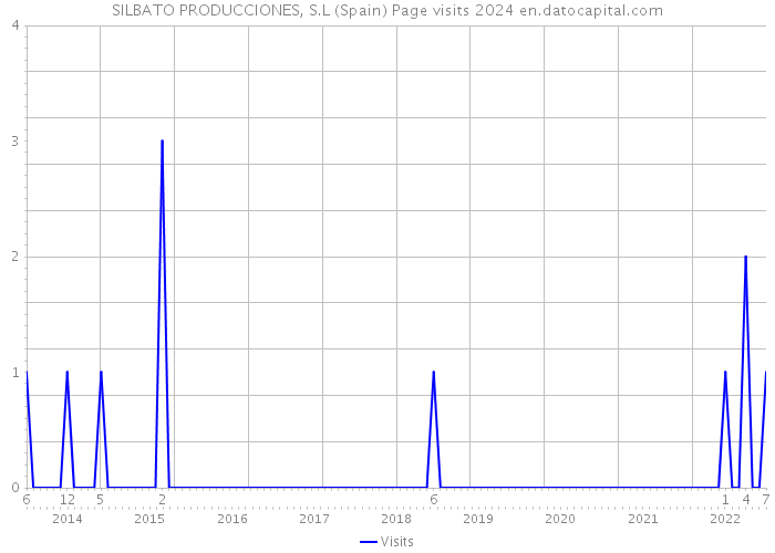 SILBATO PRODUCCIONES, S.L (Spain) Page visits 2024 