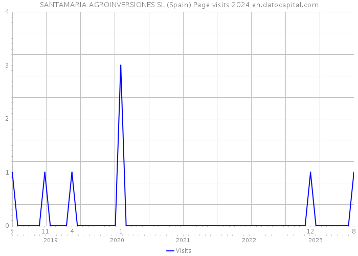 SANTAMARIA AGROINVERSIONES SL (Spain) Page visits 2024 