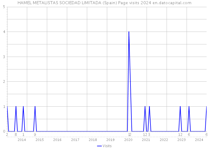 HAMEL METALISTAS SOCIEDAD LIMITADA (Spain) Page visits 2024 