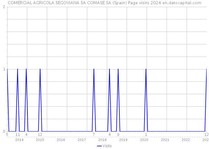 COMERCIAL AGRICOLA SEGOVIANA SA COMASE SA (Spain) Page visits 2024 