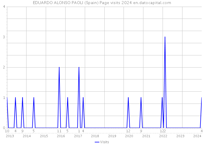 EDUARDO ALONSO PAOLI (Spain) Page visits 2024 