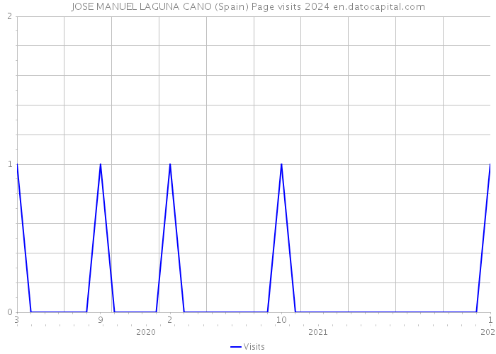 JOSE MANUEL LAGUNA CANO (Spain) Page visits 2024 