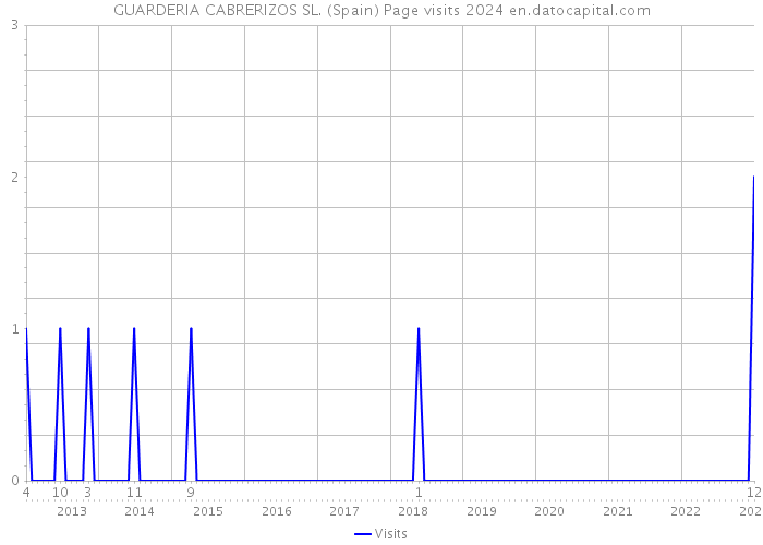 GUARDERIA CABRERIZOS SL. (Spain) Page visits 2024 