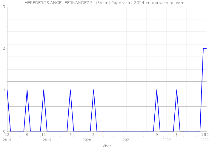 HEREDEROS ANGEL FERNANDEZ SL (Spain) Page visits 2024 